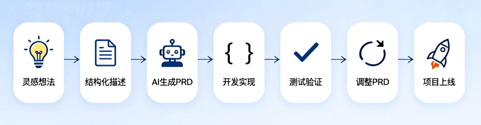 AI产品创作流程